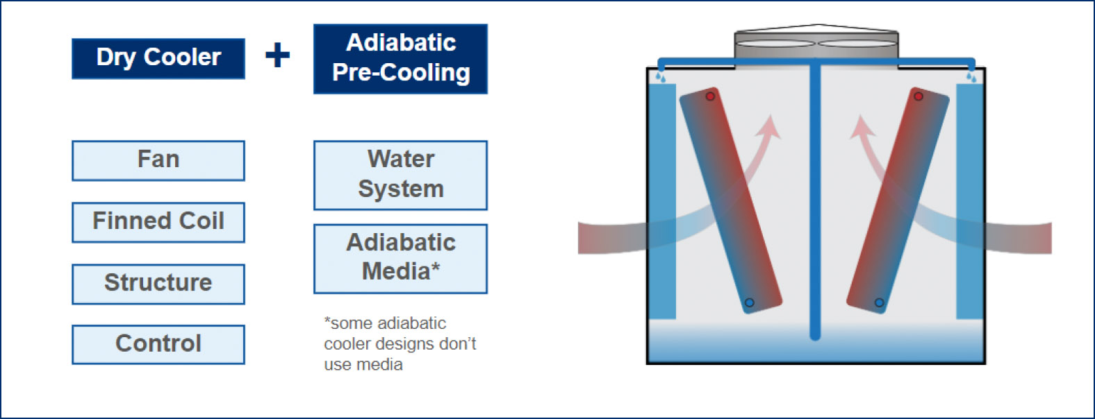 Managing Water Adiabatic Systems