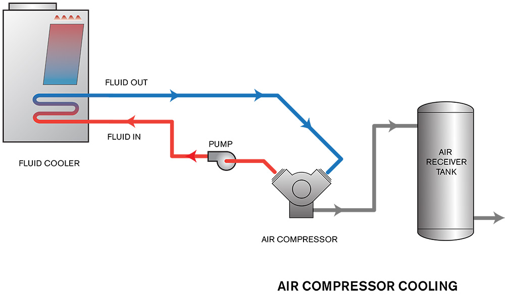 Air Compressor Cooling